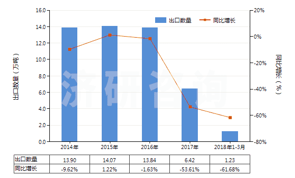2014-2018年3月中國煤磚、煤球及類似用煤制固體燃料(HS27012000)出口量及增速統(tǒng)計(jì)
